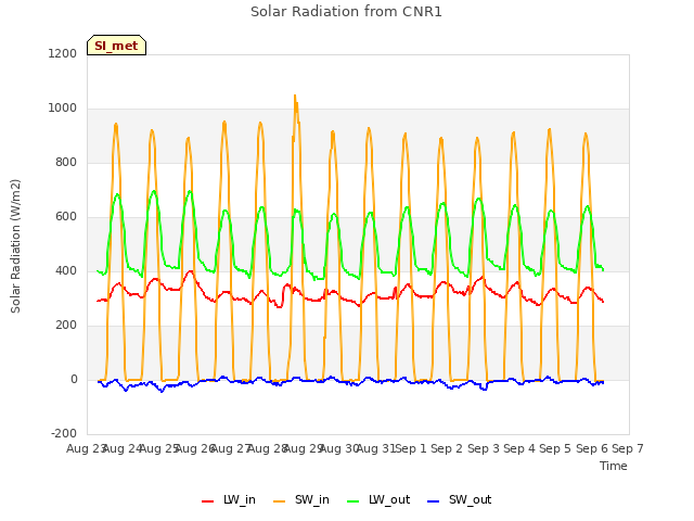 plot of Solar Radiation from CNR1