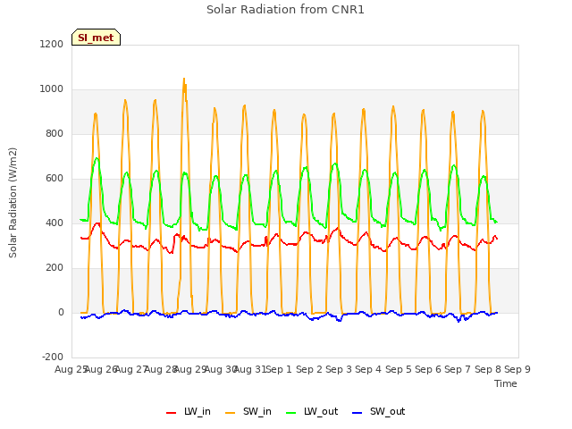 plot of Solar Radiation from CNR1