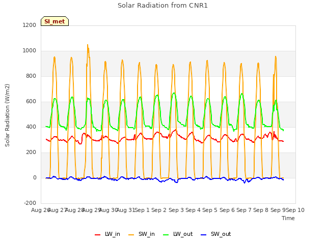 plot of Solar Radiation from CNR1