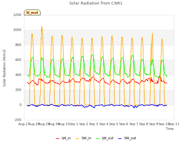 plot of Solar Radiation from CNR1