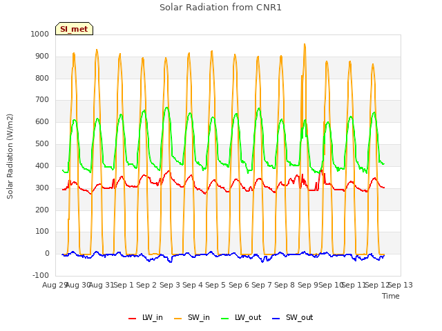 plot of Solar Radiation from CNR1