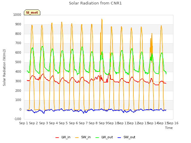 plot of Solar Radiation from CNR1