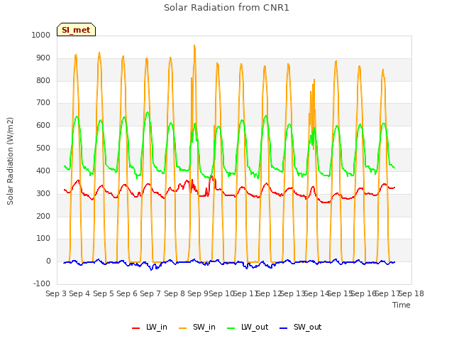 plot of Solar Radiation from CNR1