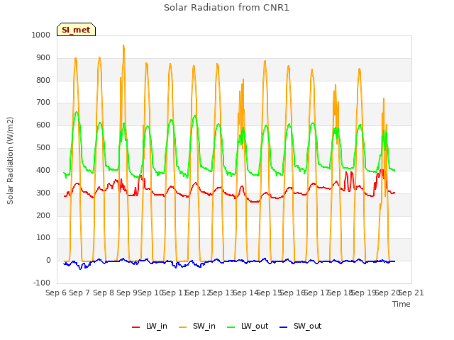 plot of Solar Radiation from CNR1