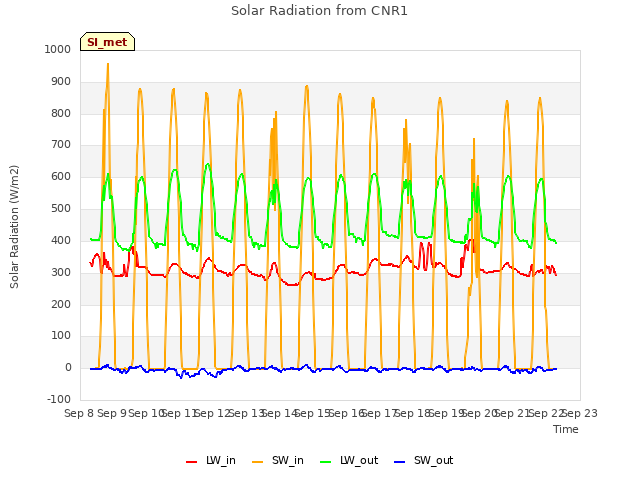 plot of Solar Radiation from CNR1