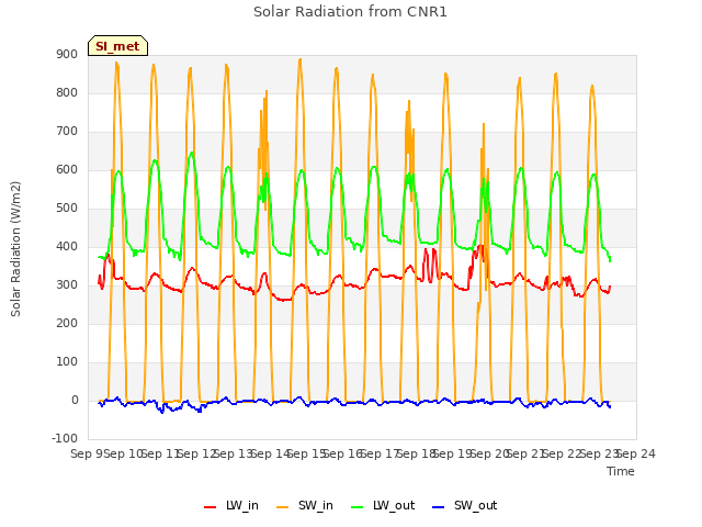 plot of Solar Radiation from CNR1