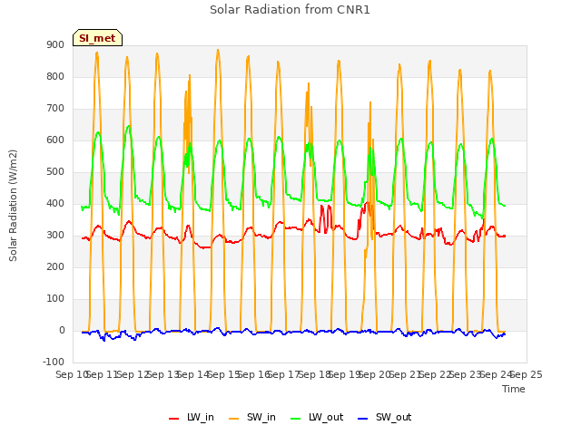 plot of Solar Radiation from CNR1