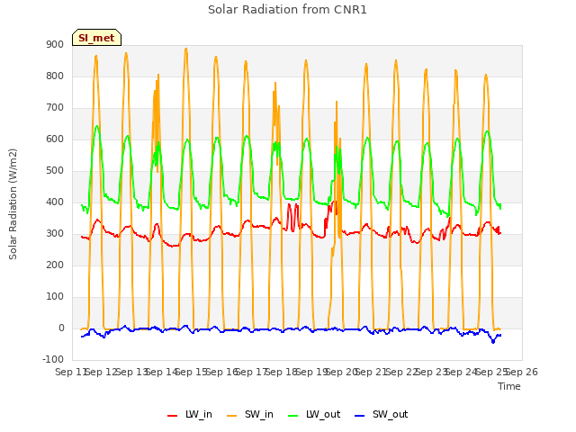 plot of Solar Radiation from CNR1