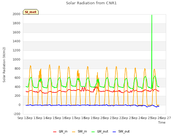 plot of Solar Radiation from CNR1