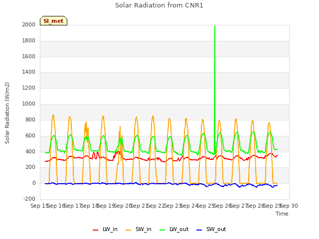 plot of Solar Radiation from CNR1