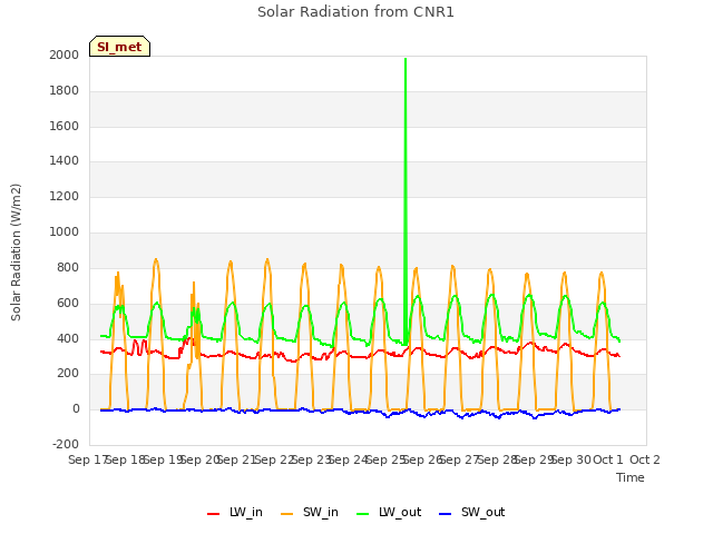 plot of Solar Radiation from CNR1