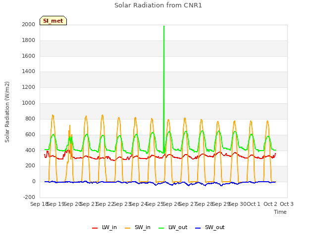 plot of Solar Radiation from CNR1