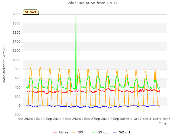 plot of Solar Radiation from CNR1