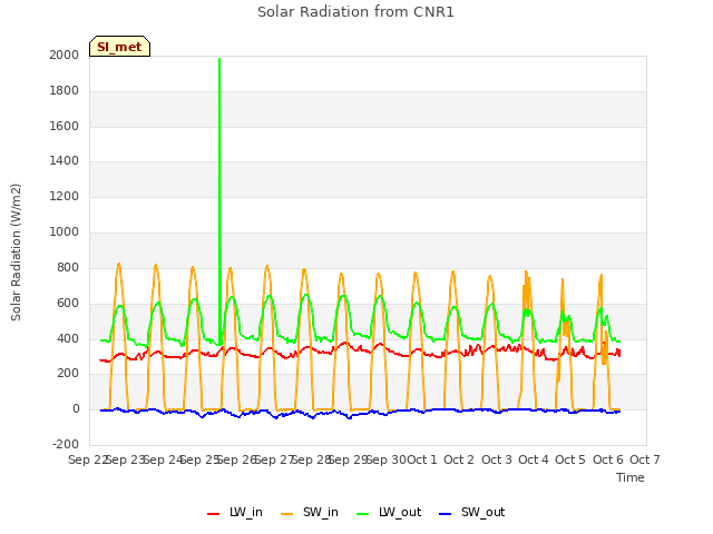 plot of Solar Radiation from CNR1