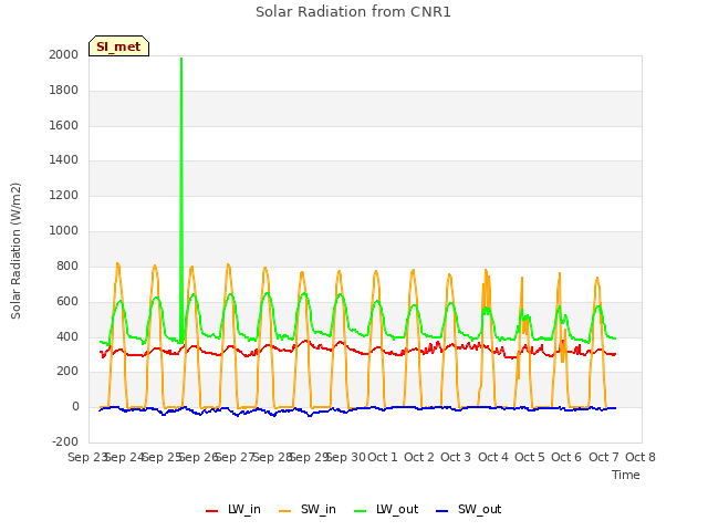 plot of Solar Radiation from CNR1