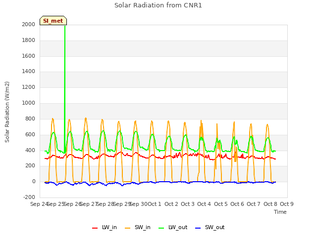 plot of Solar Radiation from CNR1