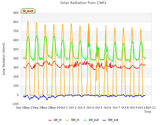 plot of Solar Radiation from CNR1