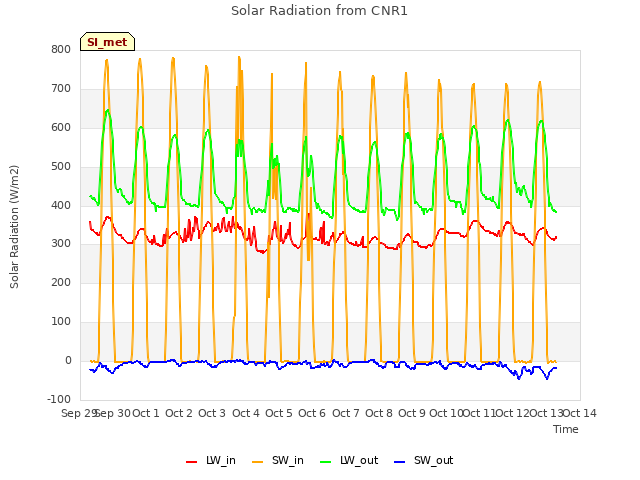 plot of Solar Radiation from CNR1