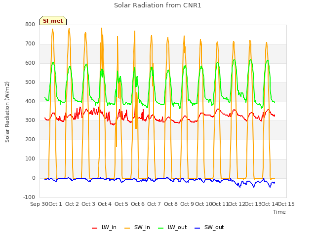 plot of Solar Radiation from CNR1
