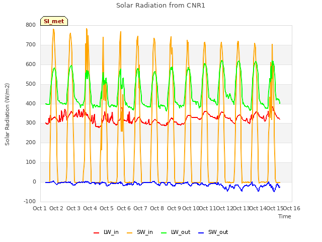 plot of Solar Radiation from CNR1