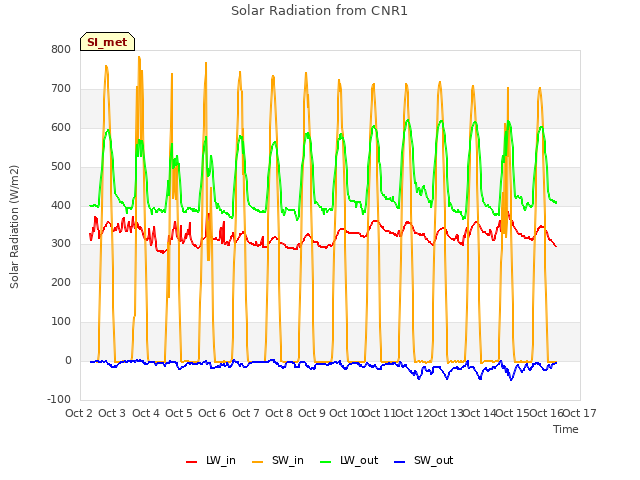 plot of Solar Radiation from CNR1