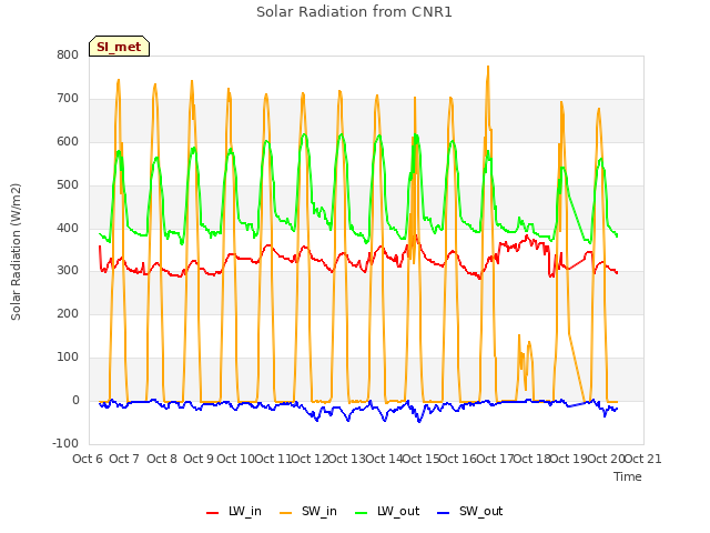 plot of Solar Radiation from CNR1