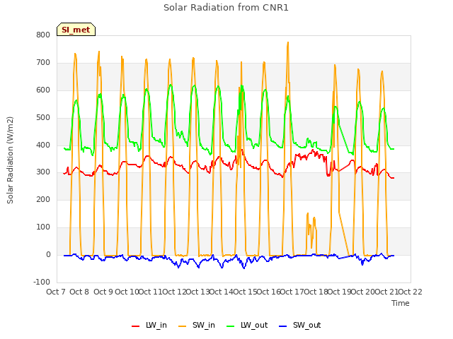 plot of Solar Radiation from CNR1