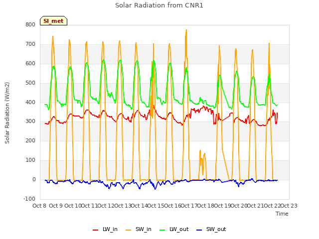 plot of Solar Radiation from CNR1