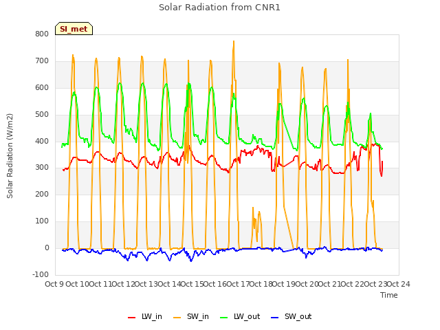 plot of Solar Radiation from CNR1