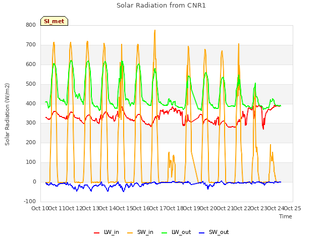 plot of Solar Radiation from CNR1