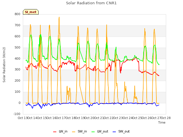 plot of Solar Radiation from CNR1