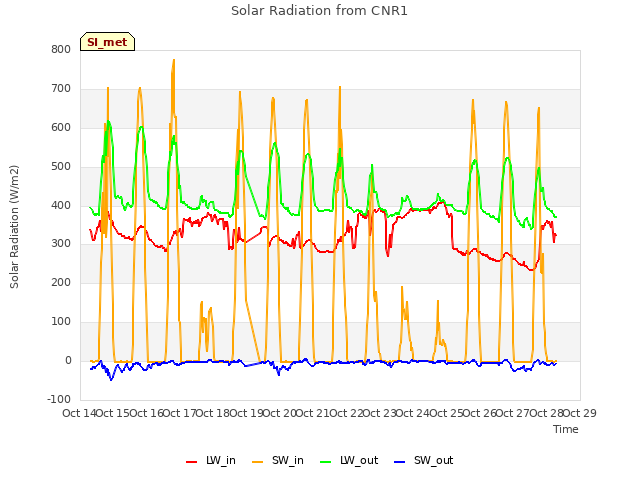 plot of Solar Radiation from CNR1