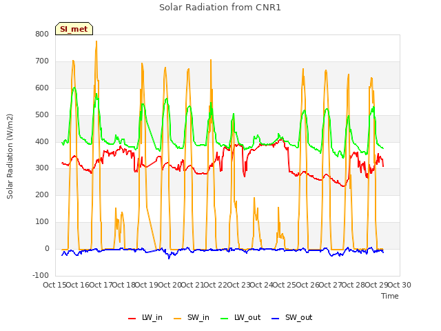 plot of Solar Radiation from CNR1