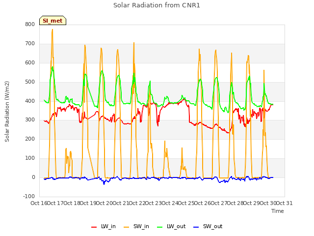 plot of Solar Radiation from CNR1