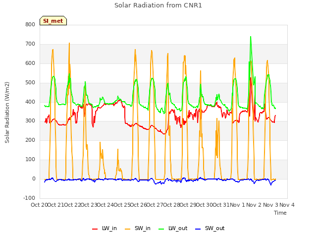 plot of Solar Radiation from CNR1
