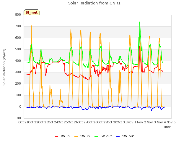 plot of Solar Radiation from CNR1