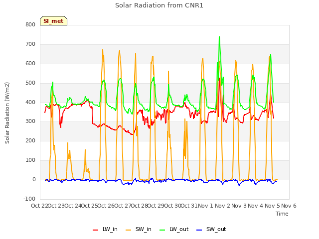 plot of Solar Radiation from CNR1