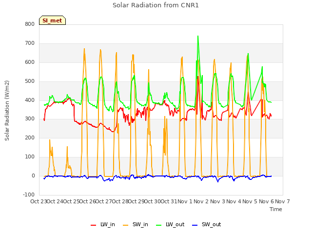 plot of Solar Radiation from CNR1