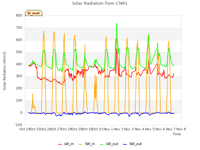 plot of Solar Radiation from CNR1