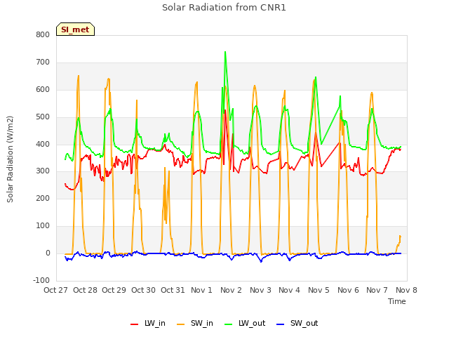 plot of Solar Radiation from CNR1