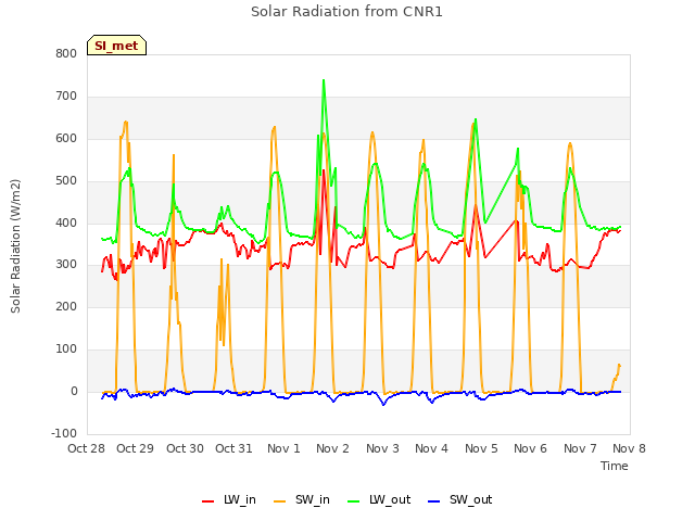 plot of Solar Radiation from CNR1