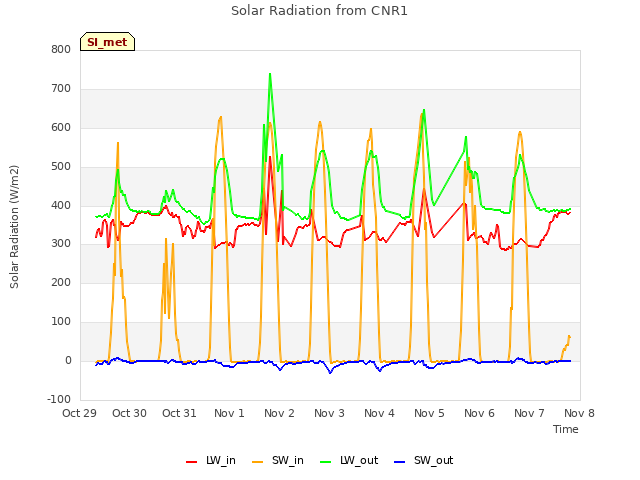 plot of Solar Radiation from CNR1