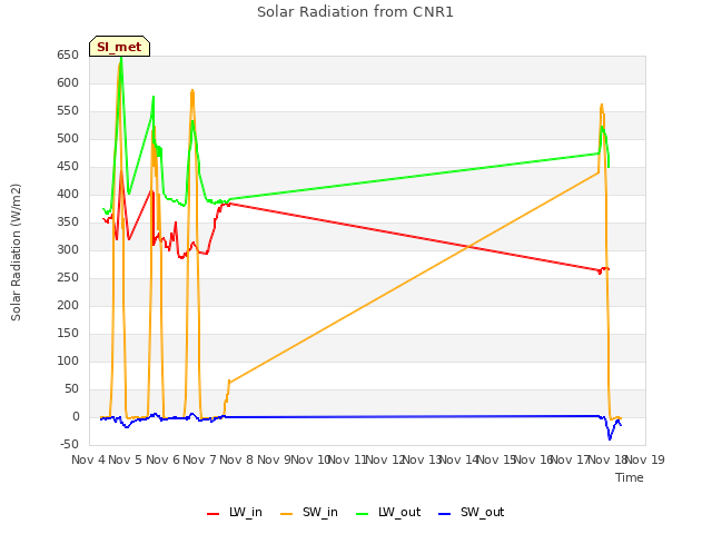 plot of Solar Radiation from CNR1