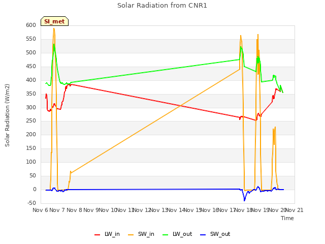 plot of Solar Radiation from CNR1