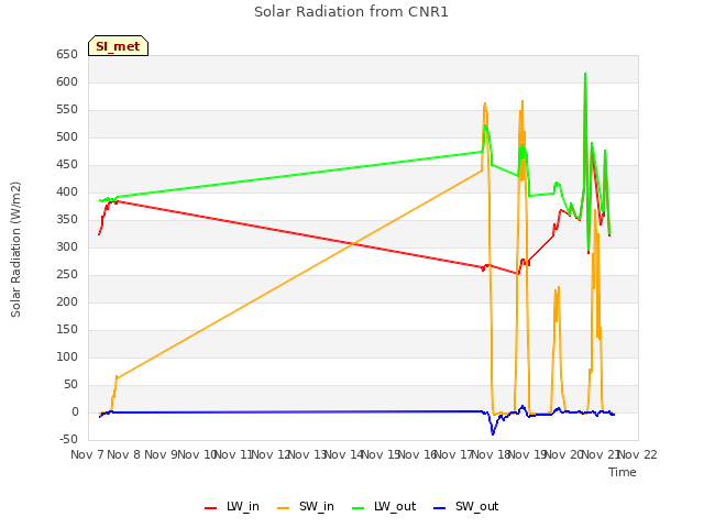 plot of Solar Radiation from CNR1