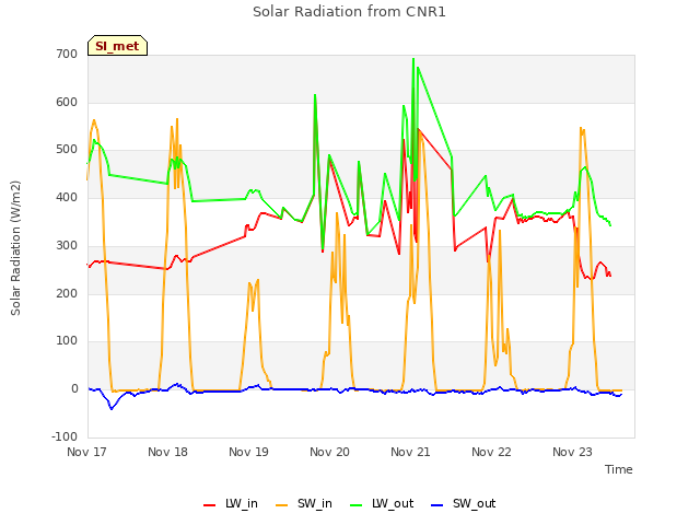 plot of Solar Radiation from CNR1