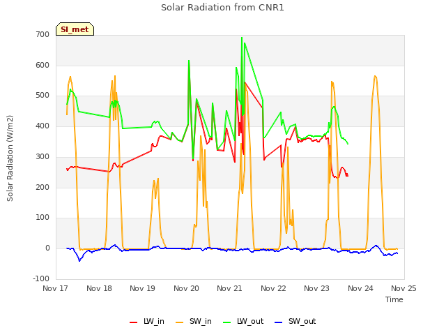plot of Solar Radiation from CNR1