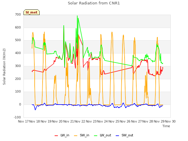 plot of Solar Radiation from CNR1