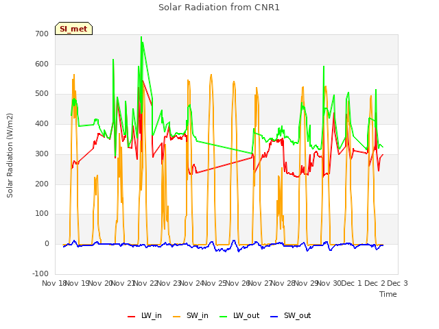 plot of Solar Radiation from CNR1