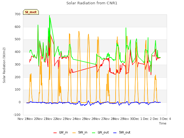 plot of Solar Radiation from CNR1